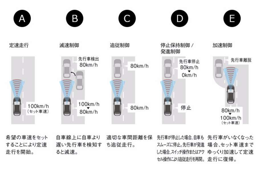 レーダークルーズコントロール(全車速追従機能付)