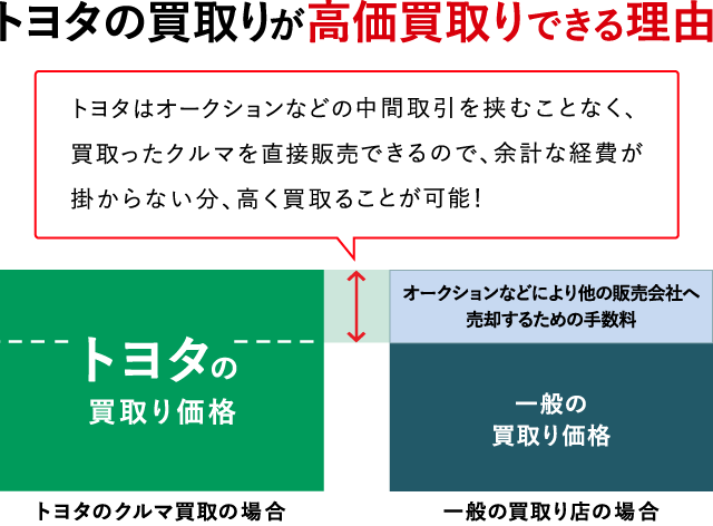 車買取り 車売るなら トヨタのクルマ買取 トヨタ車のことなら 岩手トヨペット