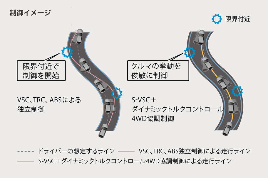 S-VSC*1+ダイナミックトルクコントロール4WD協調制御